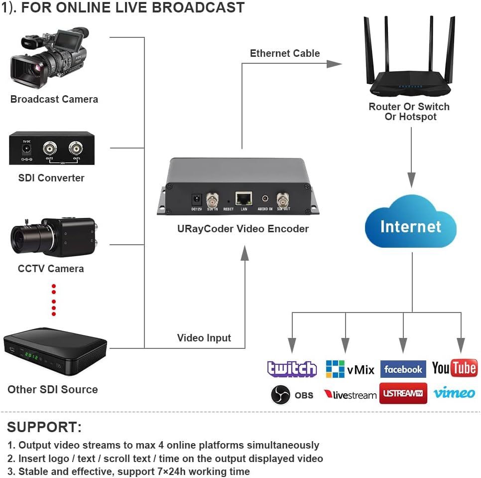 HEVC H.265 H.264 SD HD 3G SDI to IP Encoder IPTV HD Video Audio Live Streaming Encoder HD-SDI Transmitter with HTTP, RTSP, UDP, SRT, HLS, ONVIF, RTMP, Multicast, Unitcast K948233