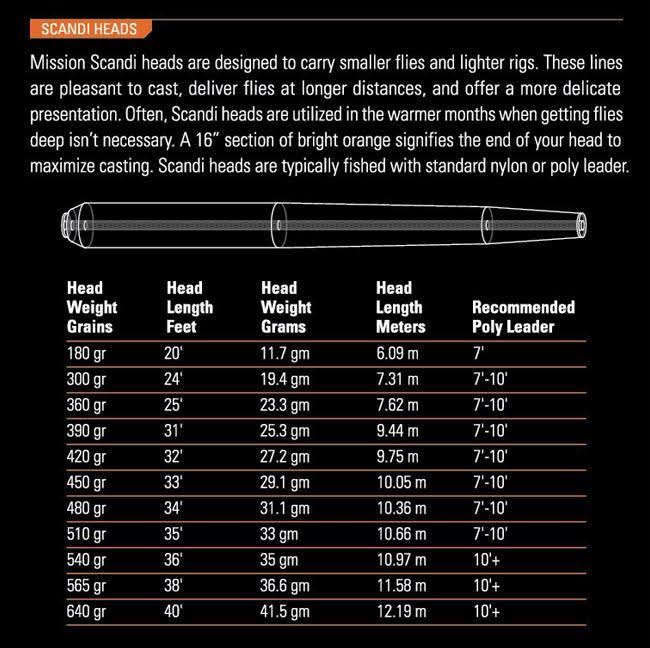 390gr Fly Fishing Line L2949