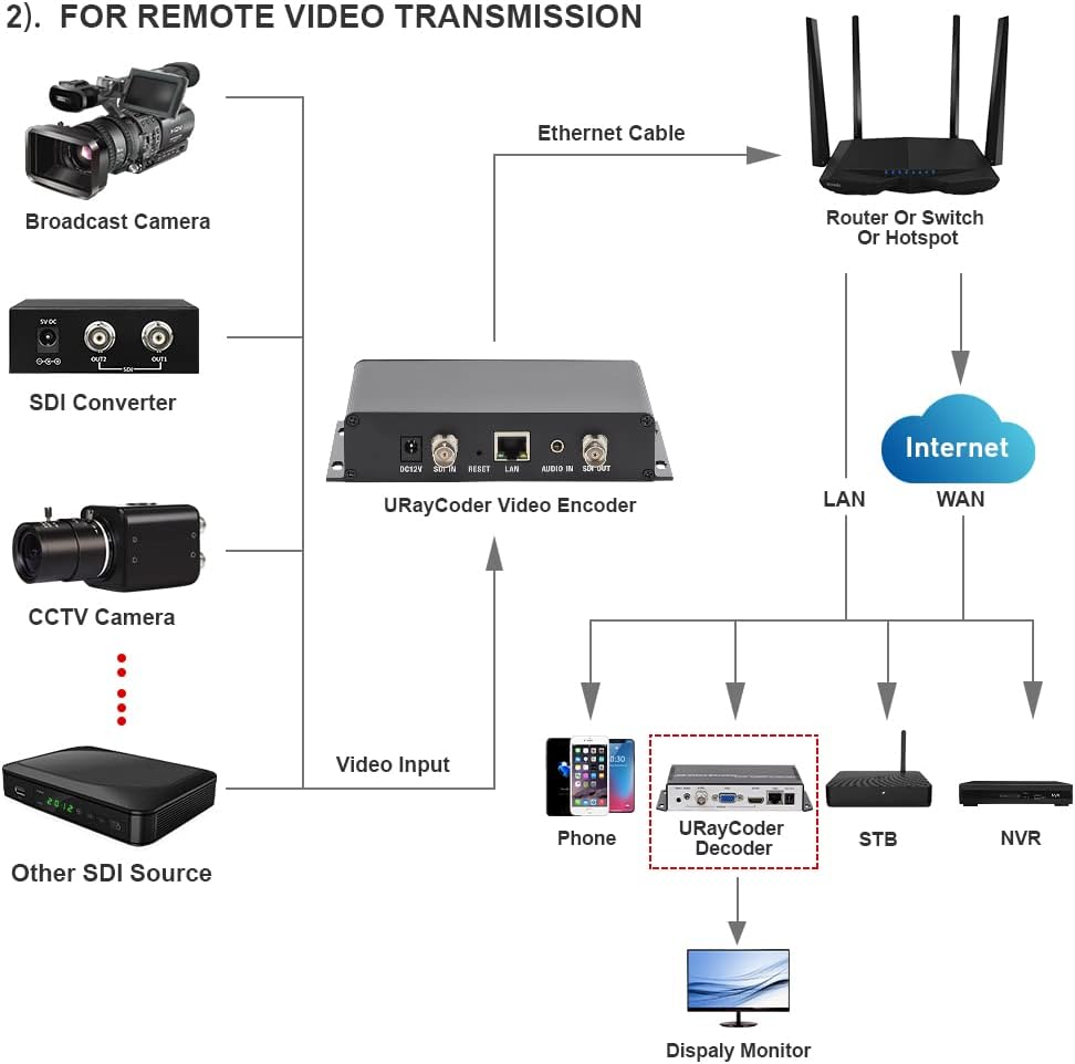 HEVC H.265 H.264 SD HD 3G SDI to IP Encoder IPTV HD Video Audio Live Streaming Encoder HD-SDI Transmitter with HTTP, RTSP, UDP, SRT, HLS, ONVIF, RTMP, Multicast, Unitcast K948233